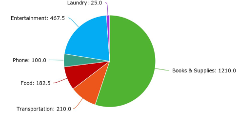 Chart: Books & Supplies $1210; Transportation $210; Phone $100; Food $182.50; Laundry $25; Entertainment $467